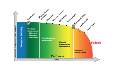 DI-P-F-Curve-non-CBM-1-e1547632395206 condition monitoring partners ireland dublin cork waterford