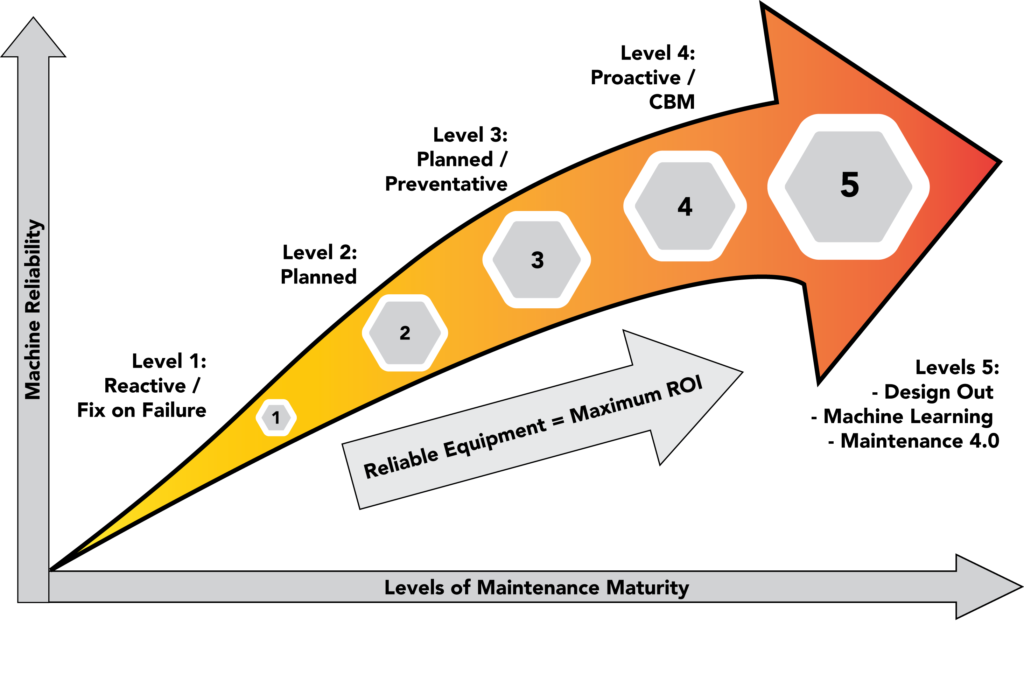 maintenance maturity CBM Partners Ireland