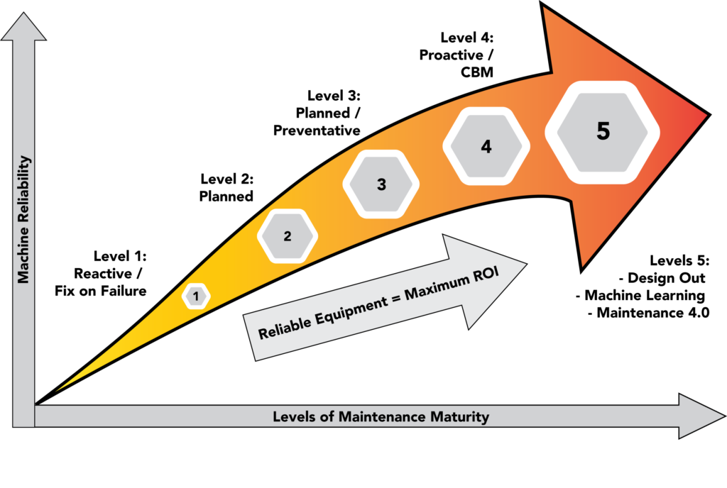 maintenance maturity non cbmp maintenance maturity CBM Partners Ireland